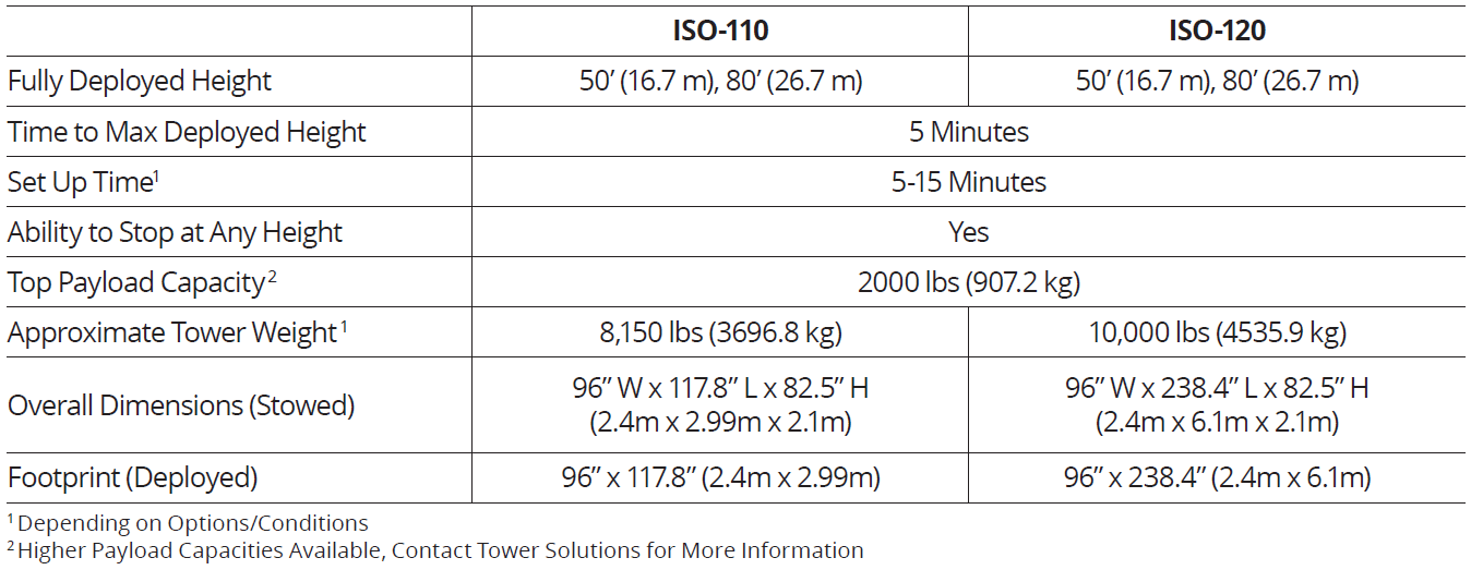 ISO-110/220 Spec-Sheet | Tower Solutions