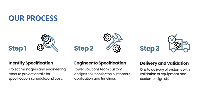 Our Process